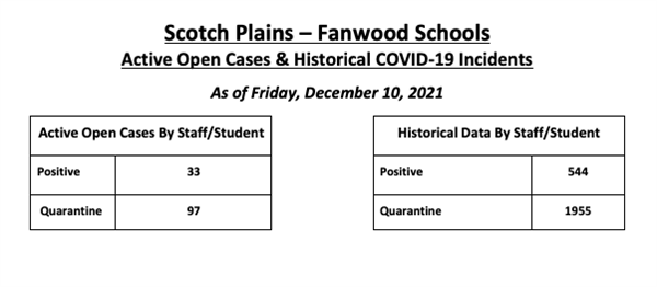 COVID Dashboard as of 12/10/21 Current- Positive: 33, Quarantine: 97; Historical- Positive: 544, Quarantine: 1955